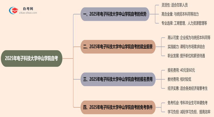 2025年提升学历选择读电子科技大学中山学院的自考有哪些优势？思维导图