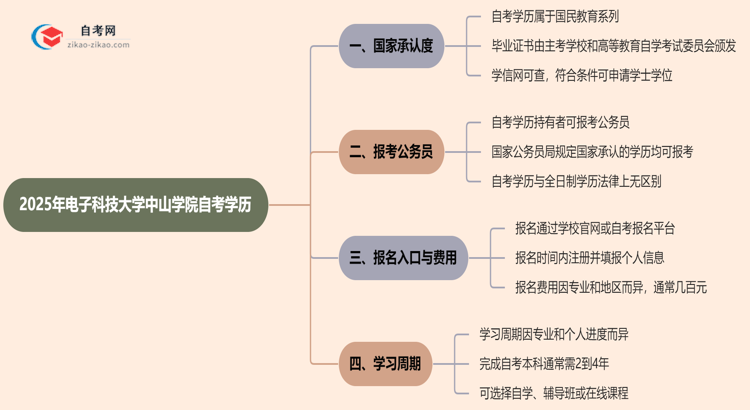 2025年电子科技大学中山学院的自考学历能考公考编吗？国家承认吗？思维导图