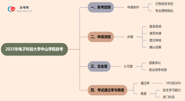 电子科技大学中山学院2025年的自考可以申请免考吗？怎么申请？思维导图