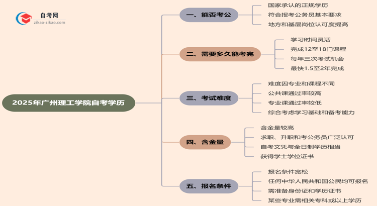 2025年广州理工学院的自考学历能考公考编吗？国家承认吗？思维导图