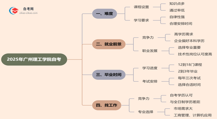 2025年广州理工学院的自考到底难不难？思维导图