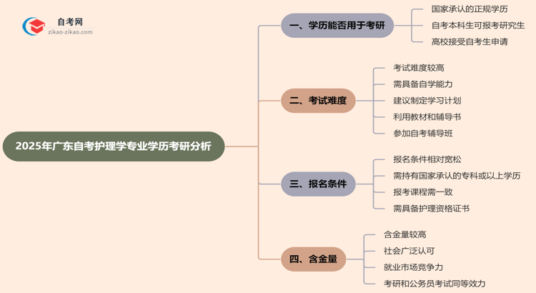 2025年广东的自考护理学专业学历能用来考研吗？思维导图