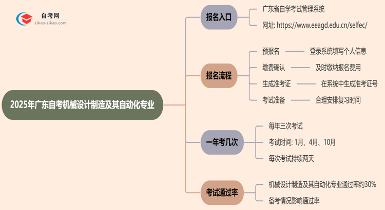 广东2025年自考机械设计制造及其自动化专业要去哪里报名？思维导图