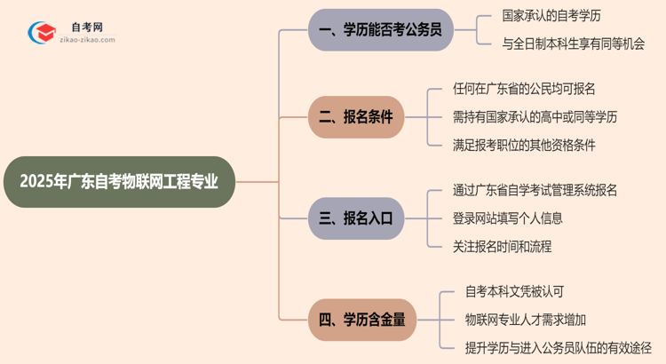 2025年广东的自考物联网工程专业学历能考公考编吗？国家承认吗？思维导图