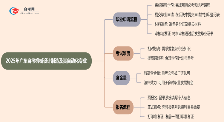 2025年广东自考机械设计制造及其自动化专业的毕业申请流程要怎么操作？思维导图