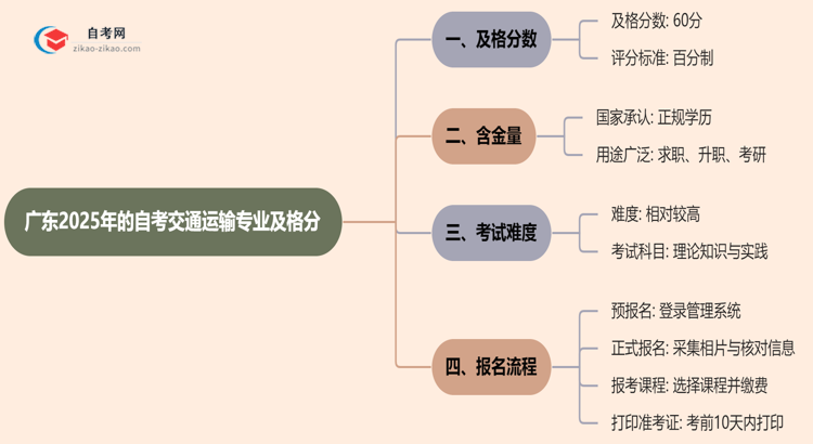 广东2025年的自考交通运输专业及格分一般是多少？思维导图