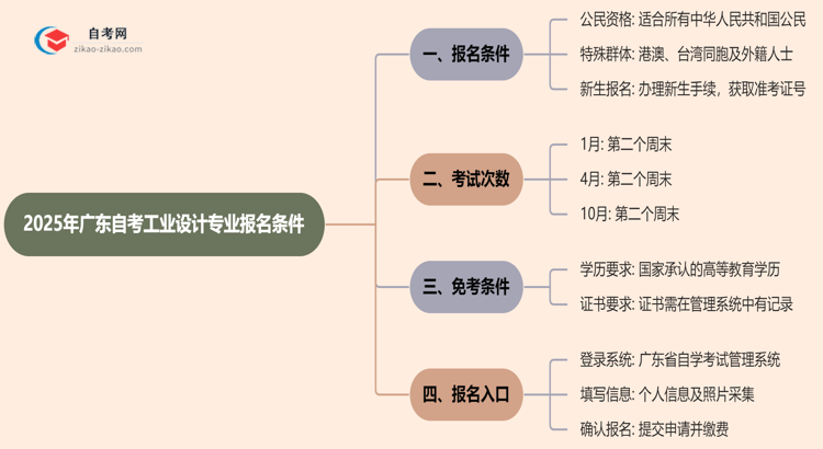 2025年广东自考工业设计专业有什么报名条件？