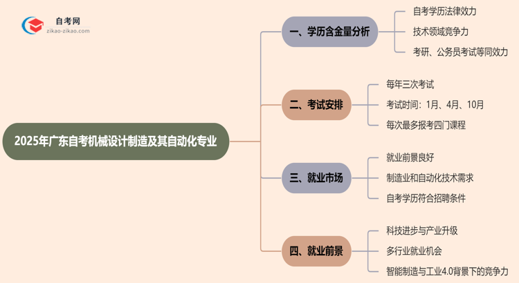 广东自考机械设计制造及其自动化专业学历含金量高吗？(2025年最新)思维导图