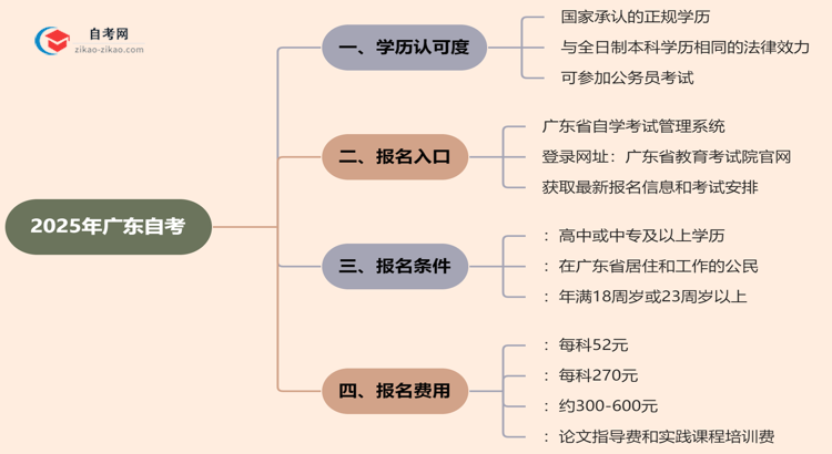 2025年广东的自考工程造价专业学历能考公考编吗？国家承认吗？思维导图