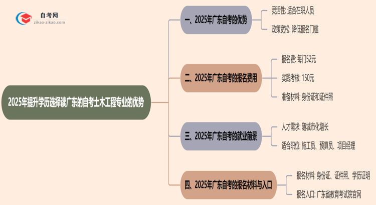 2025年提升学历选择读广东的自考土木工程专业有哪些优势？思维导图