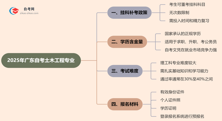 广东2025年自考土木工程专业不小心挂科了可以重补考吗？思维导图