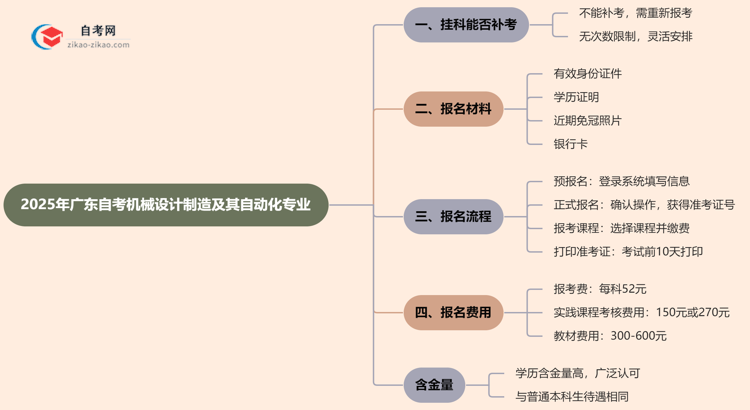 广东2025年自考机械设计制造及其自动化专业不小心挂科了可以重补考吗？思维导图