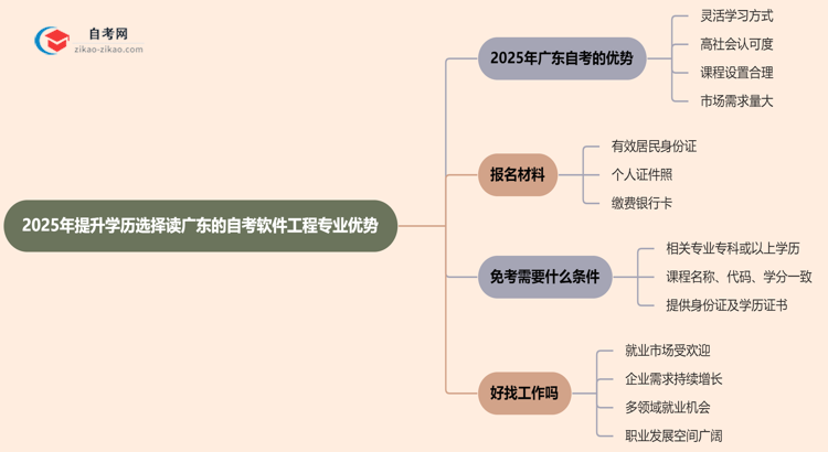 2025年提升学历选择读广东的自考软件工程专业有哪些优势？思维导图