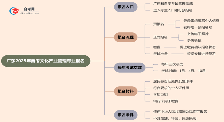 广东2025年自考文化产业管理专业要去哪里报名？思维导图