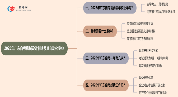 广东2025年的自考机械设计制造及其自动化专业报考后需要上学吗？思维导图