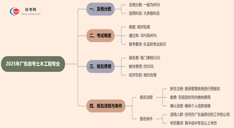 广东2025年的自考土木工程专业及格分一般是多少？思维导图