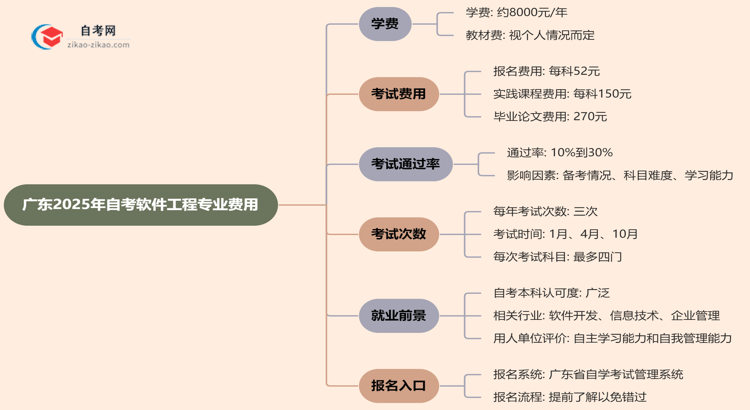 广东2025年读一个自考软件工程专业需要花费哪些钱？思维导图