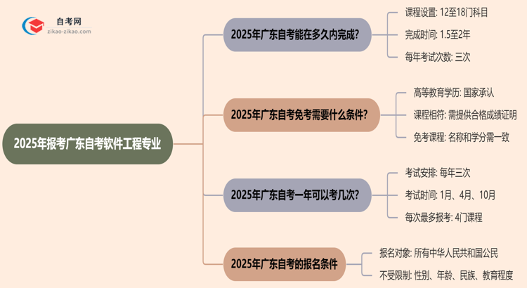 2025年报考广东自考软件工程专业预计要多久才能考完？思维导图