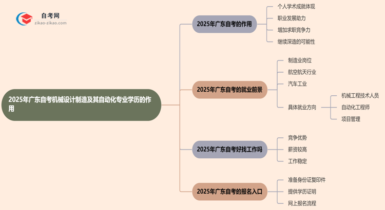 2025年广东的自考机械设计制造及其自动化专业学历能用来做什么？思维导图