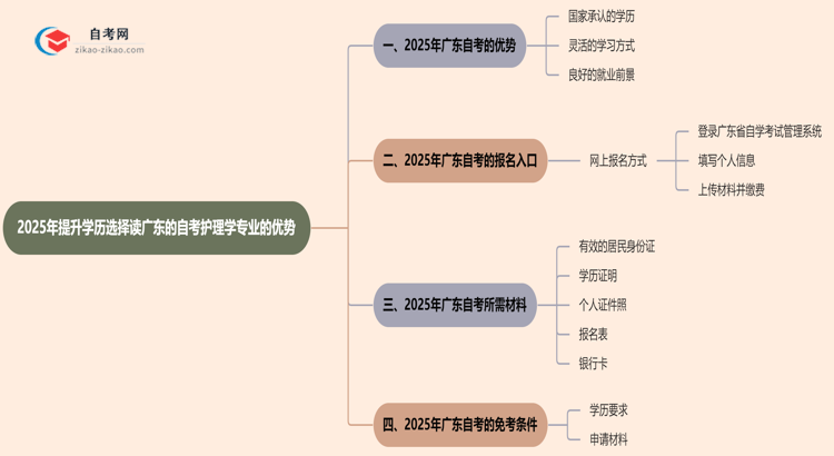 2025年提升学历选择读广东的自考护理学专业有哪些优势？思维导图