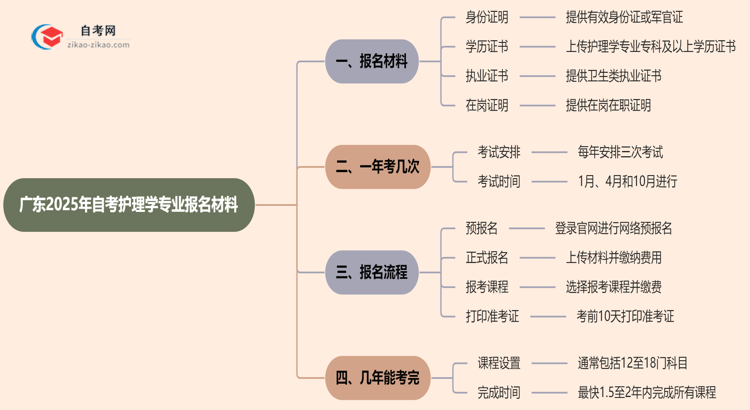 广东2025年自考护理学专业报名都要用到哪些报名材料？思维导图