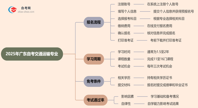 2025年广东自考交通运输专业要怎么报名？流程是什么？思维导图