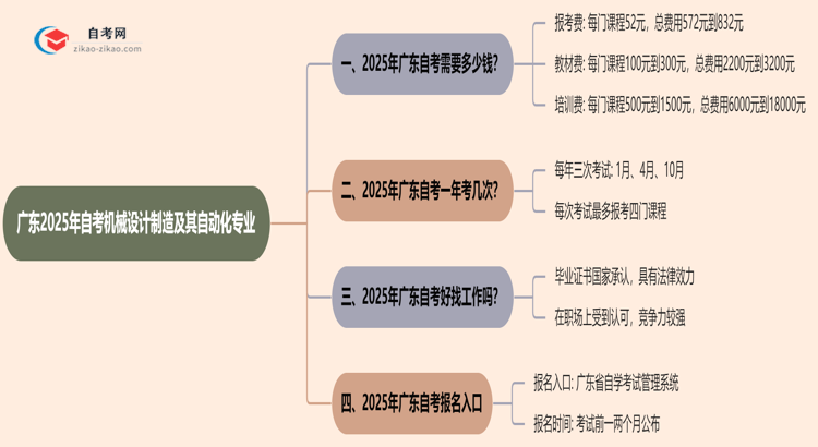 广东2025年读一个自考机械设计制造及其自动化专业需要花费哪些钱？思维导图