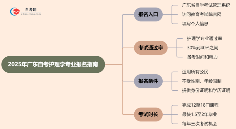 广东2025年自考护理学专业要去哪里报名？思维导图