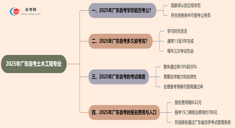 2025年广东的自考土木工程专业学历能考公考编吗？国家承认吗？思维导图