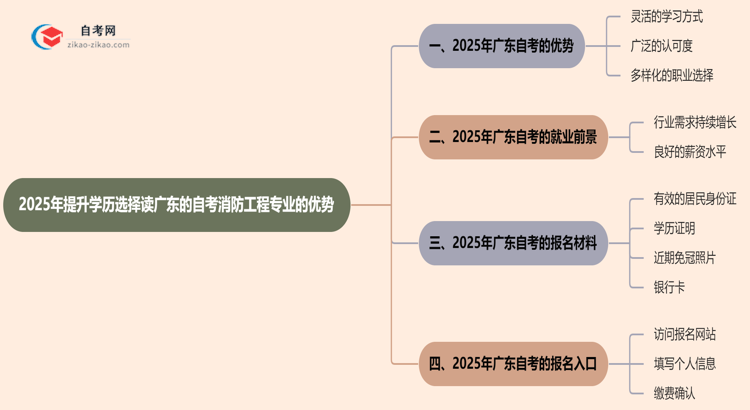 2025年提升学历选择读广东的自考消防工程专业有哪些优势？思维导图