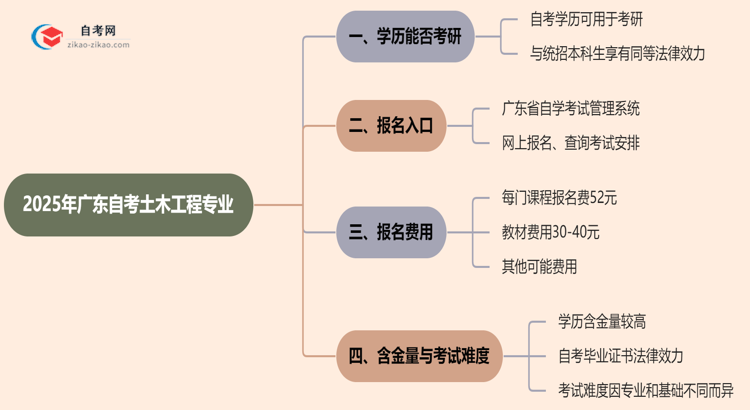 2025年广东的自考土木工程专业学历能用来考研吗？思维导图