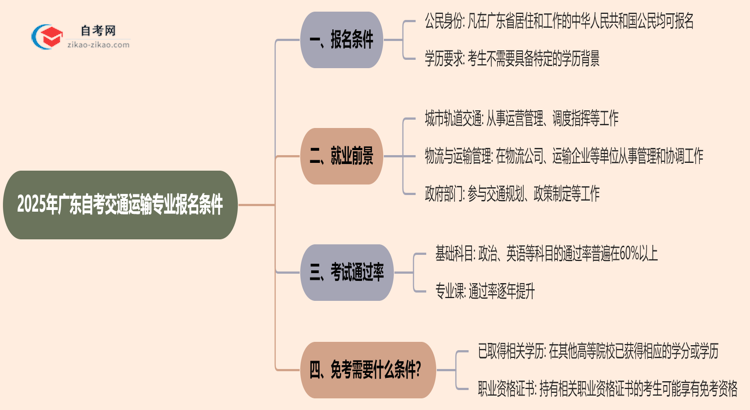 2025年广东自考交通运输专业有什么报名条件？思维导图