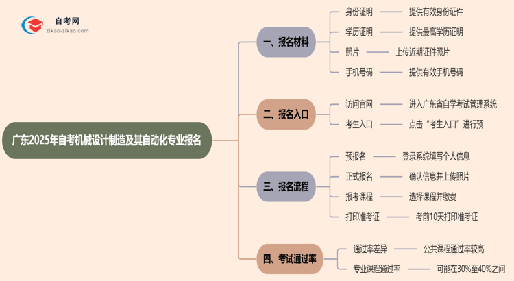 广东2025年自考机械设计制造及其自动化专业报名都要用到哪些报名材料？思维导图