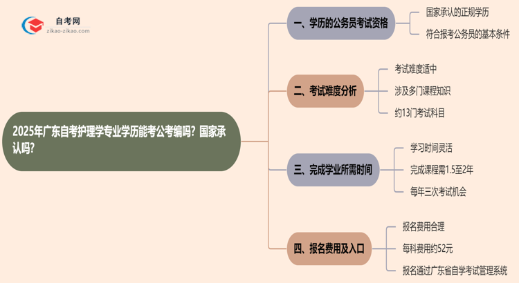 2025年广东的自考护理学专业学历能考公考编吗？国家承认吗？思维导图