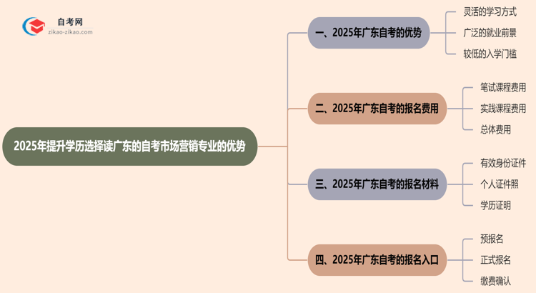 2025年提升学历选择读广东的自考市场营销专业有哪些优势？思维导图