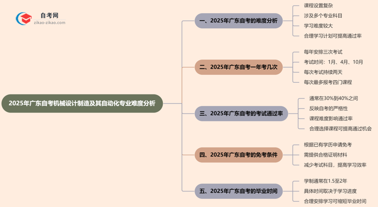 2025年广东的自考机械设计制造及其自动化专业到底难不难？思维导图