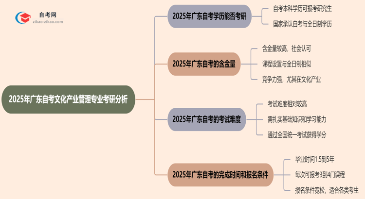 2025年广东的自考文化产业管理专业学历能用来考研吗？思维导图