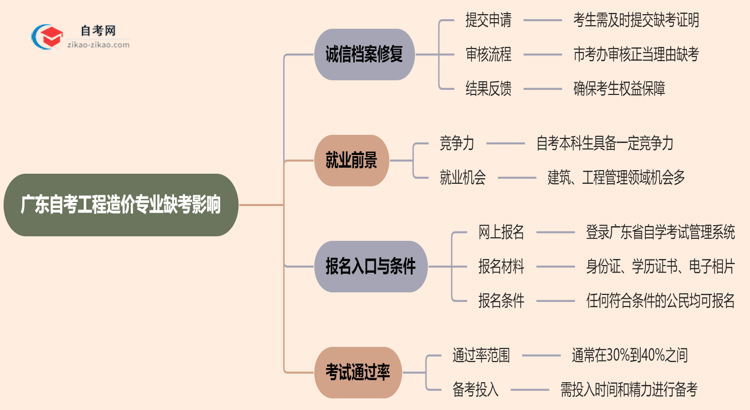 广东自考工程造价专业缺考会有哪些影响？（2025年新）思维导图