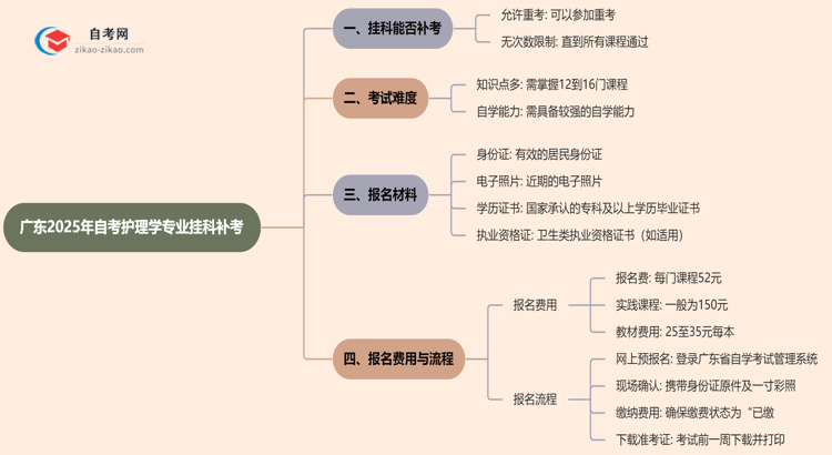 广东2025年自考护理学专业不小心挂科了可以重补考吗？思维导图