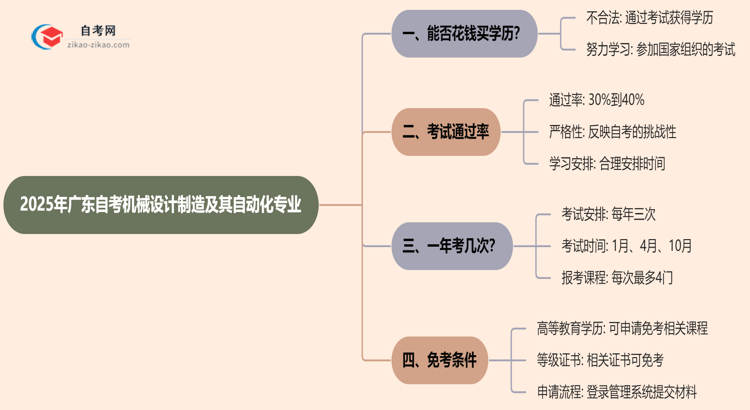 2025年广东的自考机械设计制造及其自动化专业学历能花钱买到吗？思维导图