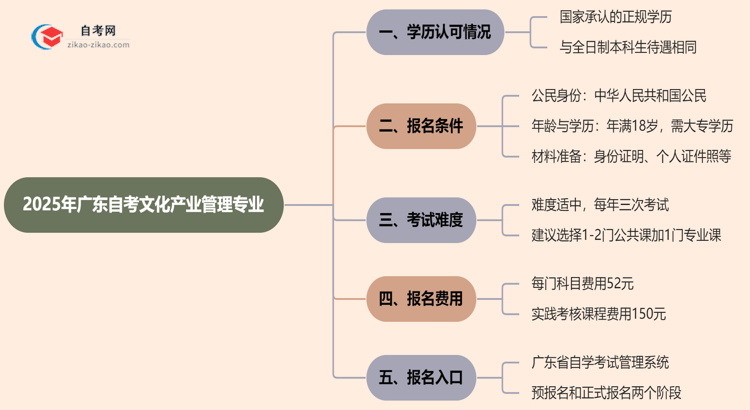 2025年广东的自考文化产业管理专业学历能考公考编吗？国家承认吗？思维导图