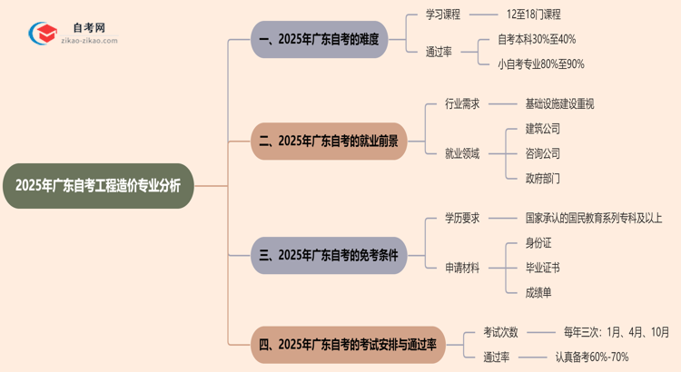 2025年广东的自考工程造价专业到底难不难？思维导图