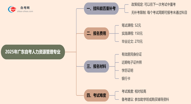 广东2025年自考人力资源管理专业不小心挂科了可以重补考吗？思维导图