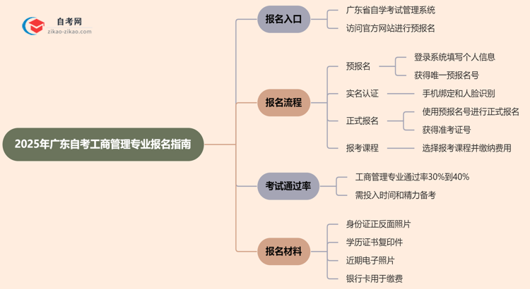 广东2025年自考工商管理专业要去哪里报名？思维导图