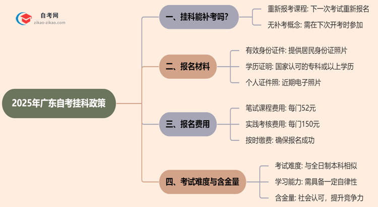 广东2025年自考工商管理专业不小心挂科了可以重补考吗？思维导图