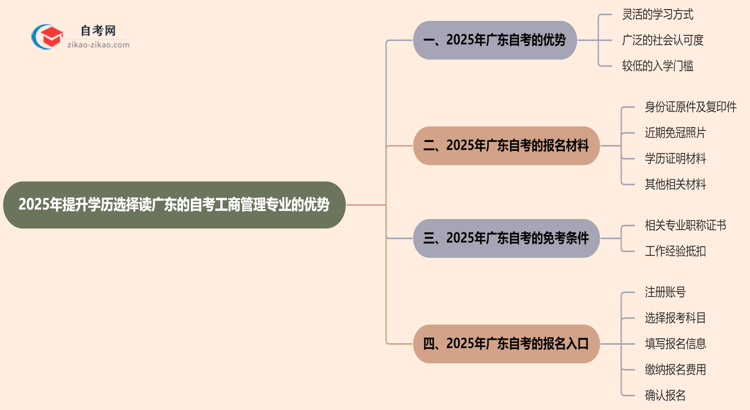 2025年提升学历选择读广东的自考工商管理专业有哪些优势？思维导图