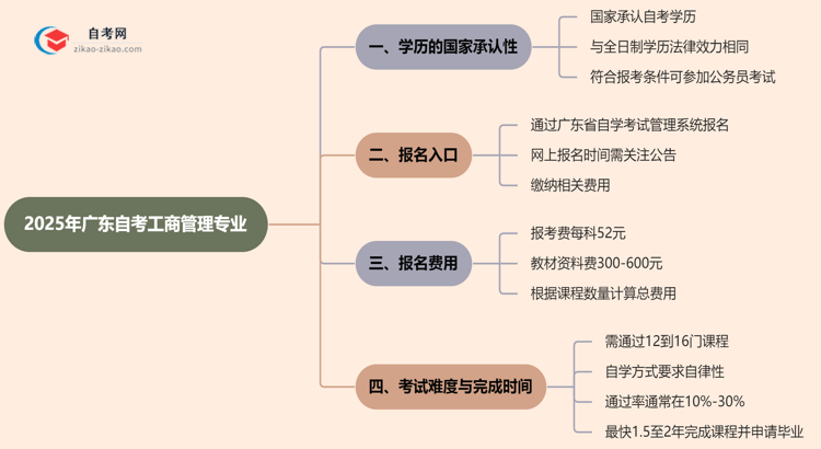 2025年广东的自考工商管理专业学历能考公考编吗？国家承认吗？思维导图