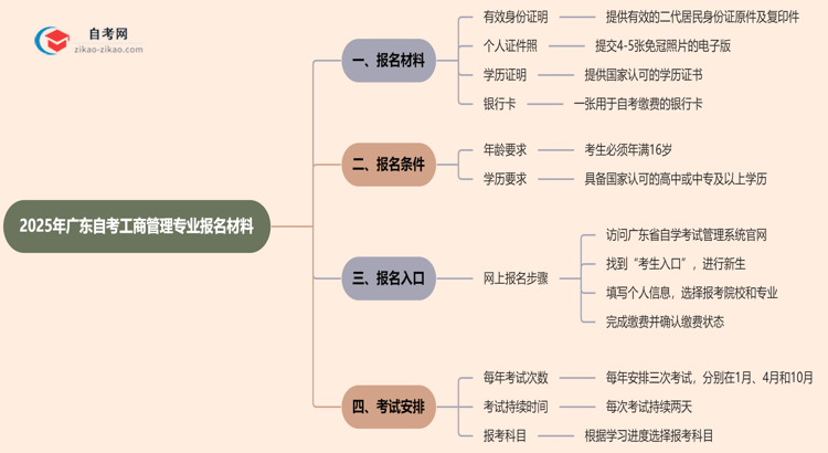 广东2025年自考工商管理专业报名都要用到哪些报名材料？思维导图