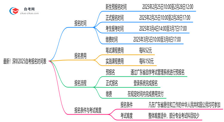 【重磅】最新！深圳2025自考报名时间表：各批次截止日期