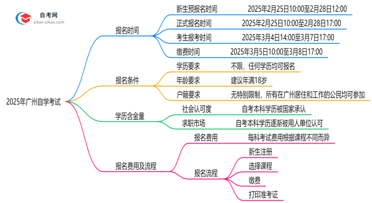 【重磅】最新！广州2025自学考试报名时间表：各批次截止日期